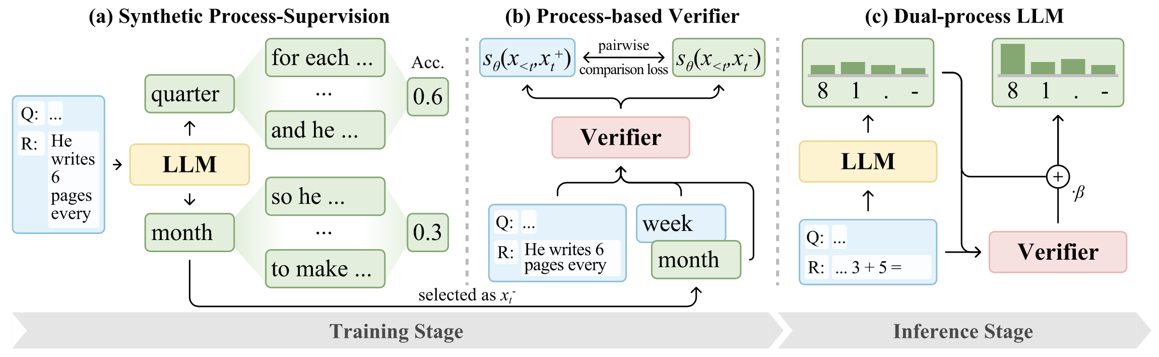 LLM2: Let Large Language Models Harness System 2 Reasoning