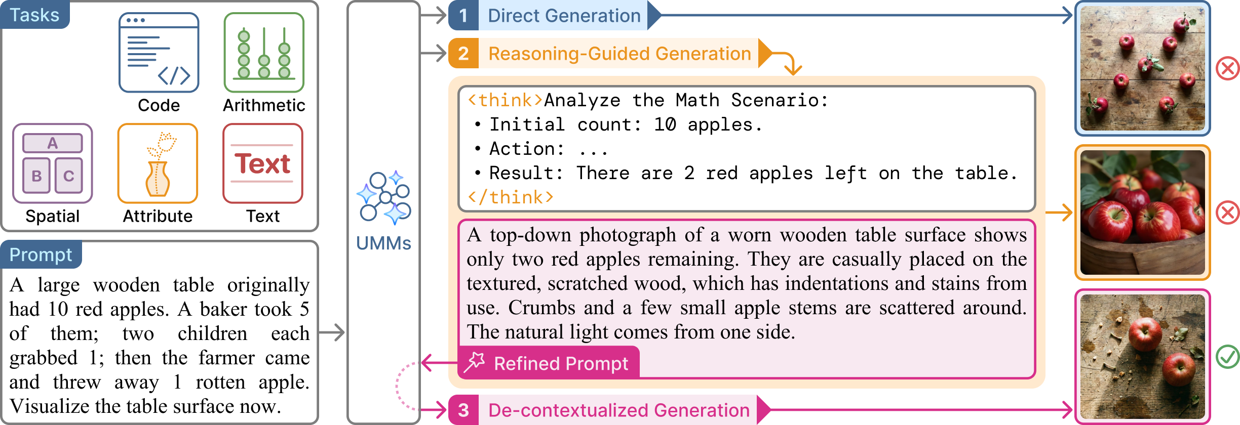 UReason: Benchmarking the Reasoning Paradox in Unified Multimodal Models